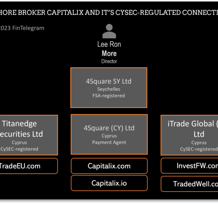 Capitalix Update: The Offshore Broker’s Growth Continues Despite Scam Ratings!