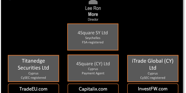 Capitalix Update: The Offshore Broker’s Growth Continues Despite Scam Ratings!