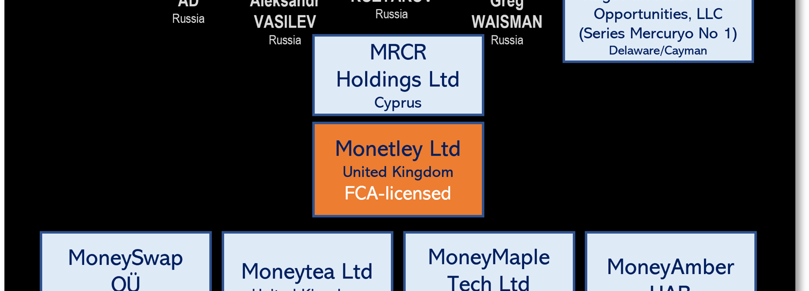 Mercuryo scheme and companies