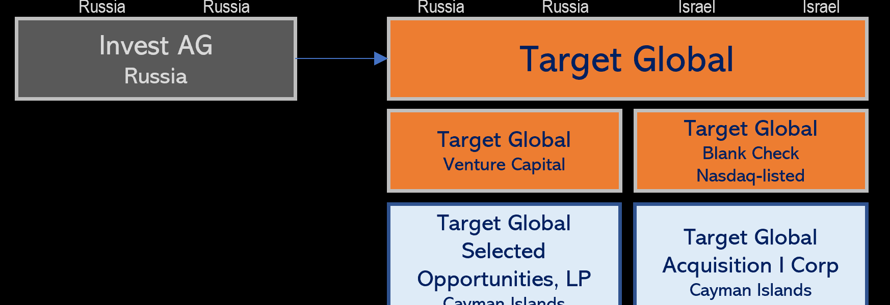 Target Global Group